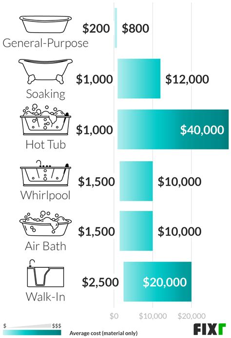 Bathtub Installation Cost | New Tub Cost