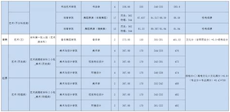 2023宜春学院艺术类录取分数线（含2021-2022历年）_大学生必备网