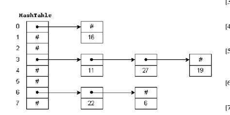 Image result for Linear Hash Tables