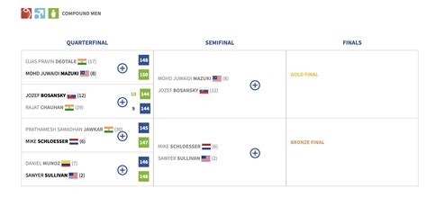 Archery World Cup: Atanu, Tarundeep, Dhiraj reach recurve team final ...