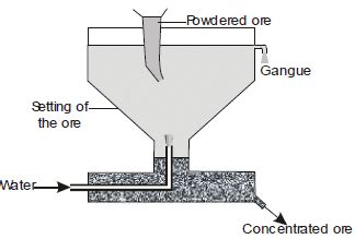Occurrence of Metals: Extraction and Metallurgy - Science Class 10 PDF ...