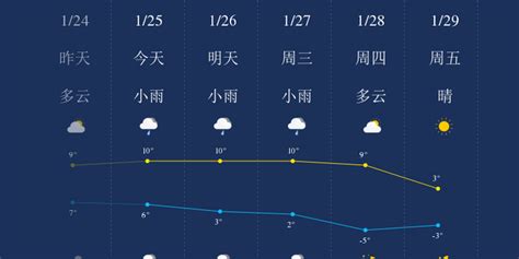 1月25日滁州天气早知道_手机新浪网