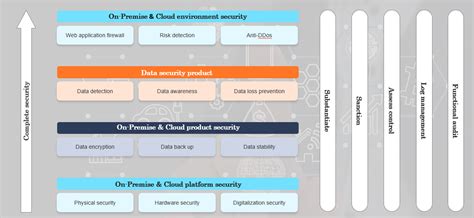 Our Comprehensive Suite of Security Architecture Services