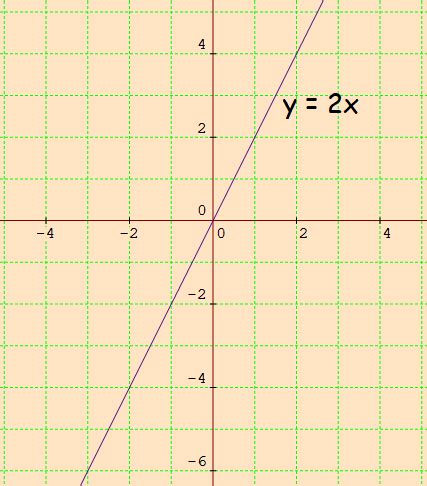 Image result for Graph Linear Equations in Two Variables
