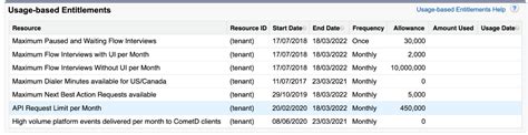 Image result for Salesforce API Usage
