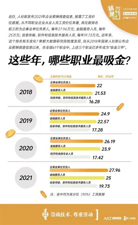 2019年平均工资出炉 年平均工资最高的三个行业是......