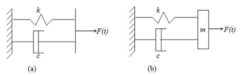 Fig 1.1.3(a) First order system (b) second order system