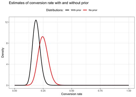 Bayesian Estimation Prior Probability 的图像结果
