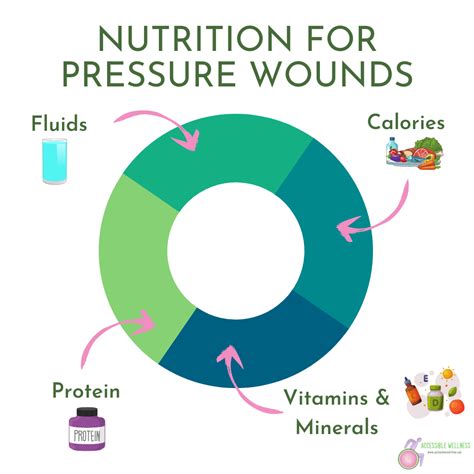 How to Promote Wound Healing through Nutrition - Jackie Silver Nutrition