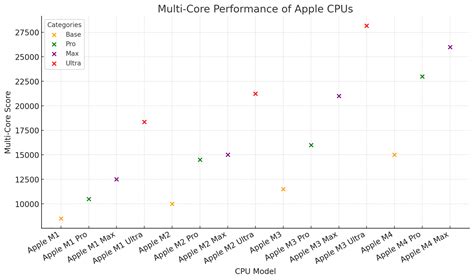Image result for M4 Max vs M2 Max Unity 3D