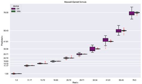 Low-Cost Electronics for Automatic Classification and Permittivity ...