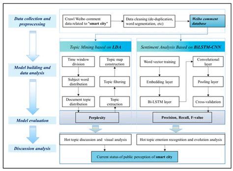Detecting Changes in Perceptions towards Smart City on Chinese Social ...