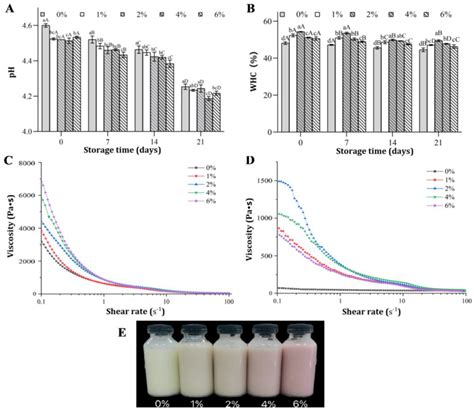 Incorporation of Blue Honeysuckle Juice into Fermented Goat Milk ...