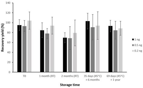Long-Term DNA Storage of Challenging Forensic Casework Samples at Room ...