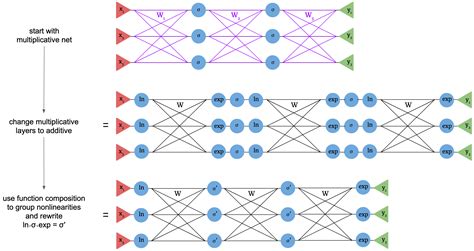 Image result for Neural Network Matrix-Vector Multiply