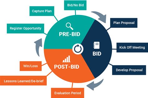 Business Development and Bid Process 的图像结果