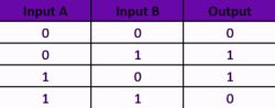 XOR Gate Truth Table, Symbol, Diagram, Application, Properties