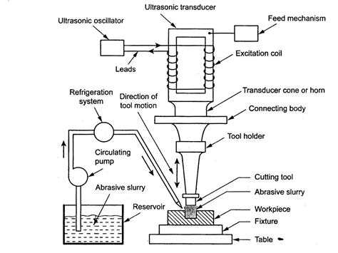 Image result for Ultrasonic Machining Process