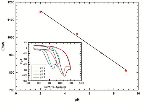 Ionic Liquid Crystals Modifier for Selective Determination of Terazosin ...