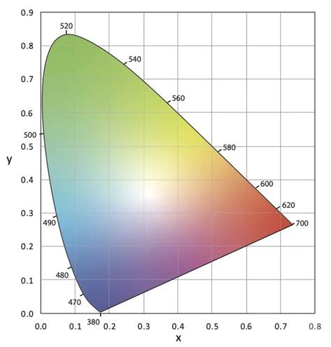 CIE Color 的图像结果