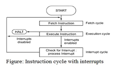 Image result for Interrupt Cycle Micro-Operations