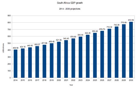 South African Economy 的图像结果