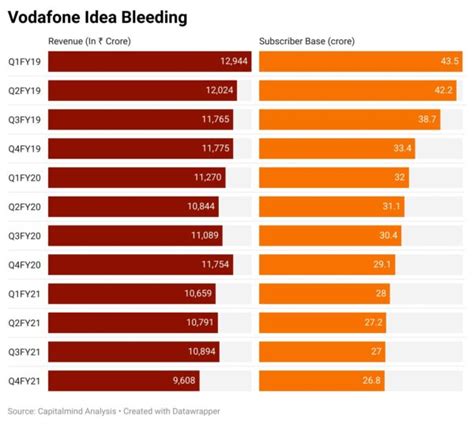 What happens if Vodafone Idea goes bankrupt? » Capitalmind - Better ...