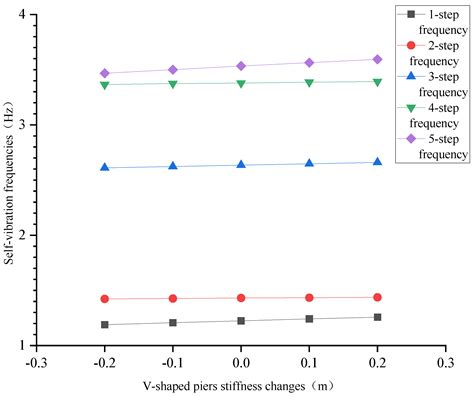 Assessment of Modal Characteristics of Steel–Concrete Composite Girder ...