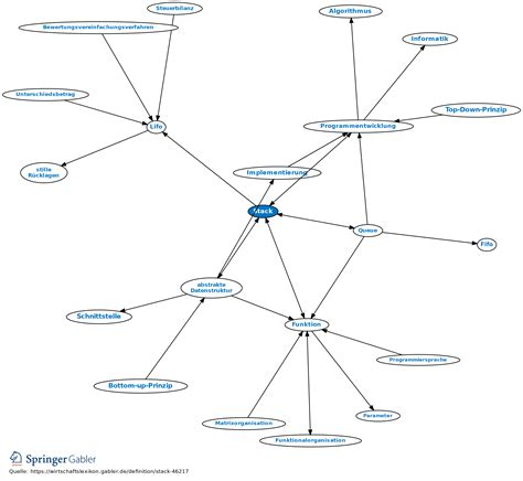 Image result for Stack Definition