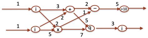 On the Functional Nature of Cognitive Systems