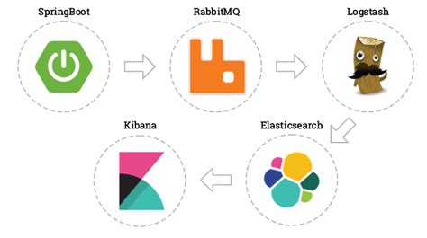 Spring Boot Logstash 的图像结果