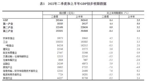 国家统计局：我国二季度GDP绝对额292464亿元