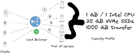 Image result for Nginx Load Balancing
