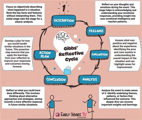 Image result for Reflective Learning Cycle