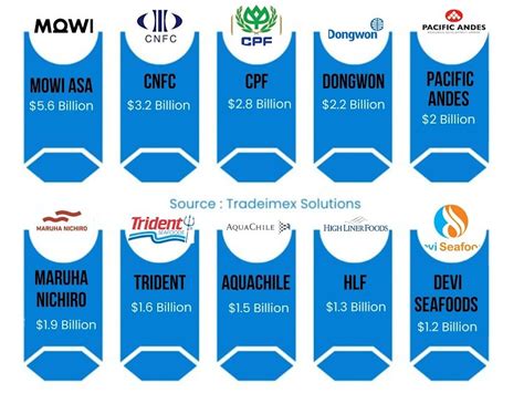 Top 10 Fish Exporting Countries in 2024-25 - TradeImeX Blog
