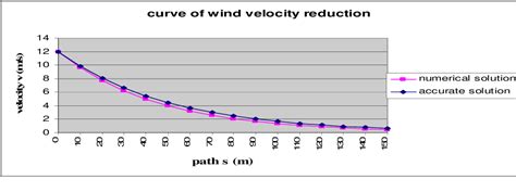Image result for Differential Equations Using Excel