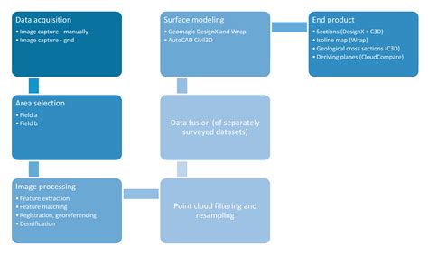 Application of UAV in Topographic Modelling and Structural Geological ...