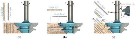 Study of the Movement of Chips during Pine Wood Milling