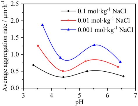 Effects of Salinity and pH on Clay Colloid Aggregation in Ion ...