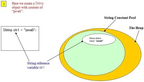 Image result for New String Object Java