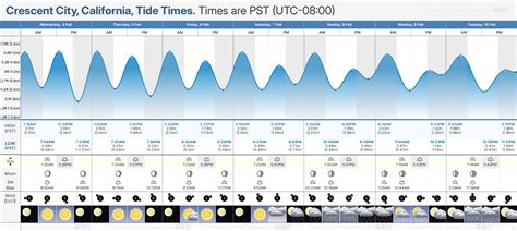 Tide Times and Tide Chart for Crescent City