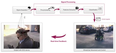 Sensors | Special Issue : Brain–Computer Interfaces: Advances and ...