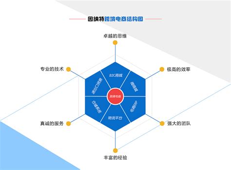 企业跨境电商结构图|平面|海报|Youngx_ - 原创作品 - 站酷 (ZCOOL)