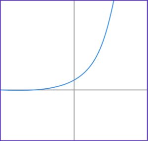 Image result for Multiplying a Cose Function by an Exponential Graph