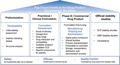 Image result for ADC Formulation Development