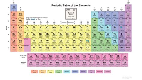 Image result for Electron Configuration Periodic Table