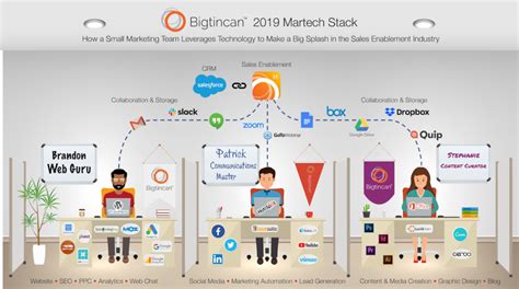 Image result for Martech Stack