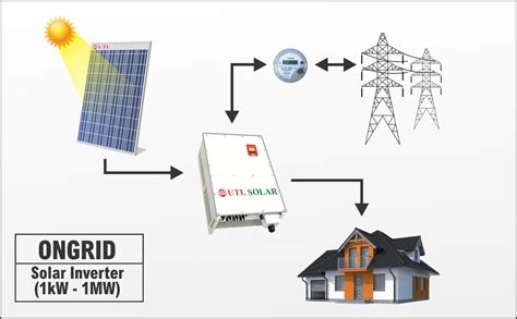 On Grid Solar Connection 的图像结果