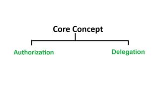 OAuth Tutorial for Beginners 的图像结果