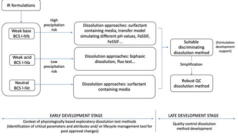 Image result for Dissolution Method Procedure
